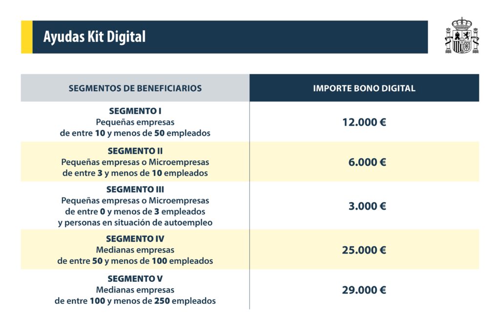 Abierto el Plazo para Solicitar el Kit Digital para Empresas de 50 a 250 Empleados (0)